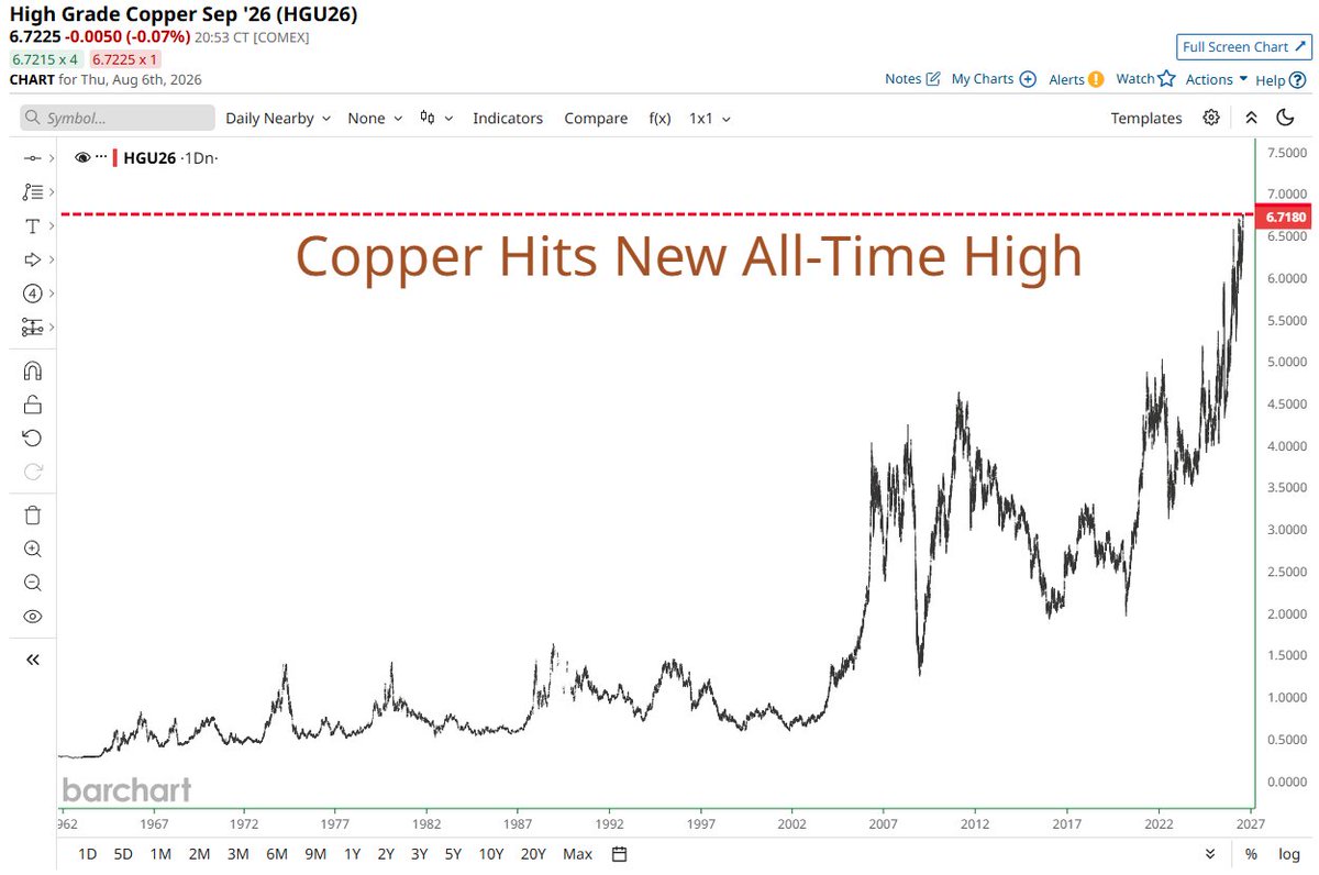 Barchart's tweet photo. Copper Hits New All-Time High 📈 📈 https://t.co/duB0lDZVNV
