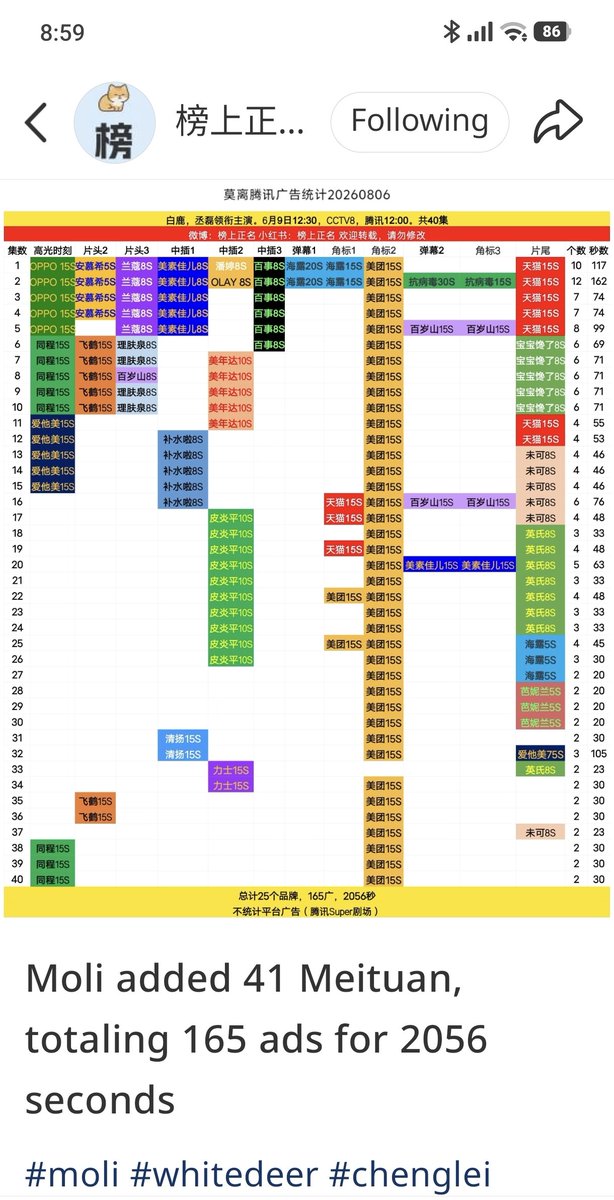 kwantawank's tweet photo. เจ้าเดิม เพิ่มอีก 1 ช่อง Meituan  รวม 2056วินาที
พี่จะเว้นตอน 33ทำไมคะ
#ชายาเคียงหทัย
#TheFirstJasmine https://t.co/6pvGnudxaZ