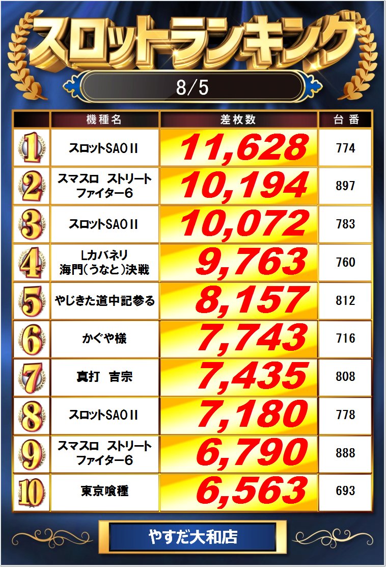 yt03132575's tweet photo. うぇぽんです。

昨日のおさらいから。
スロットからはSAOⅡから大台突破が複数！
最新台にはまだまだ負けない！
パチンコはオススメ牙狼から堂々の複数ランクイン！

さて本日
８月６日
■さちおさん来店中
 @pachinkassachio 

最新台も大量導入済み！

さちおさんはガンダムSEEDからのスタート
コンプリートクライマックス！？まで
ツラヌキ通せるか！？
楽しみです！

皆様のご来店お待ちしております！
＃周年月間
＃8月