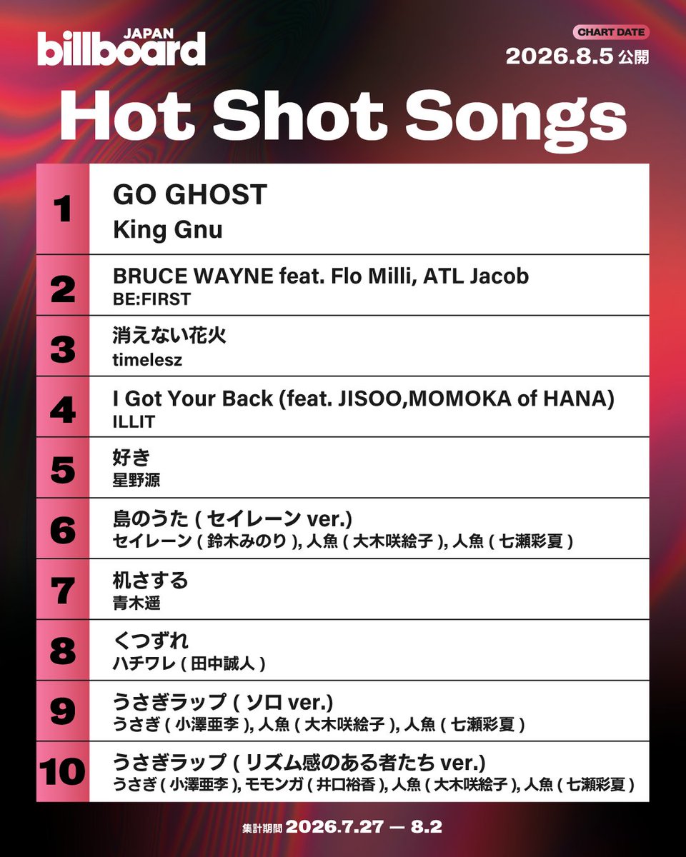 KAI_YOU_ed's tweet photo. 映画『ちいかわ』劇伴曲、Biilboard JAPAN急上昇チャートTOP10を半分占拠
https://t.co/vJc2iE4ueO

「島のうた (セイレーンver.)」「くつずれ」「机さする」……劇中を盛り上げた音楽が、「Hot Shot Songs」チャートの6位～10位にズラッと整列！「うさぎラップ」もあります👑 https://t.co/RvswASpMwR