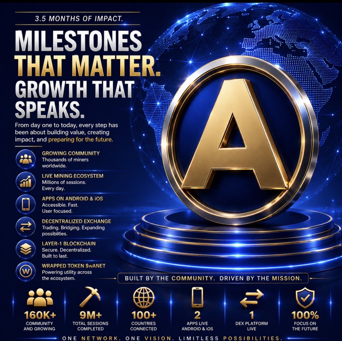 ANetwork_Europe's tweet photo. Most projects ask:

"How many people did you invite?"

A Network asks:

"Did you mine today?"

No referral commissions.
No MLM.
No bonus tokens.
No artificial inflation.

Just a decentralized ecosystem with a maximum supply of 21,000,000 ANET, where everyone starts with the same opportunity.

Sometimes the simplest ideas become the biggest revolutions.

#ANetwork #ANet #wANet