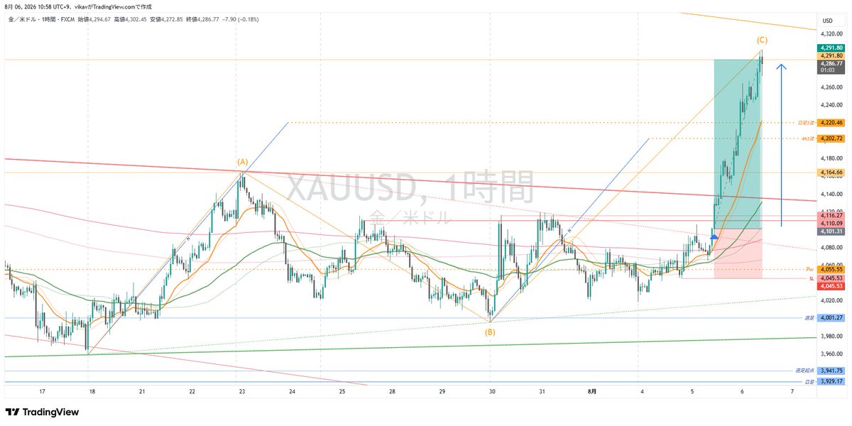 vikavfx's tweet photo. ゴールド／XAUUSD。安値圏揉み合い中も逆三尊系のダブルボトムと判断し右側からロング。トレールで日足3波のN到達で半分利確し残りは建値放置。ペナント上限でどうかと思いましたがシルバーに上げ余地がありブレイクしそうだったので。約1ヶ月以上揉んだだけあって伸びが早かったですね。 https://t.co/TuyqOhKW2s