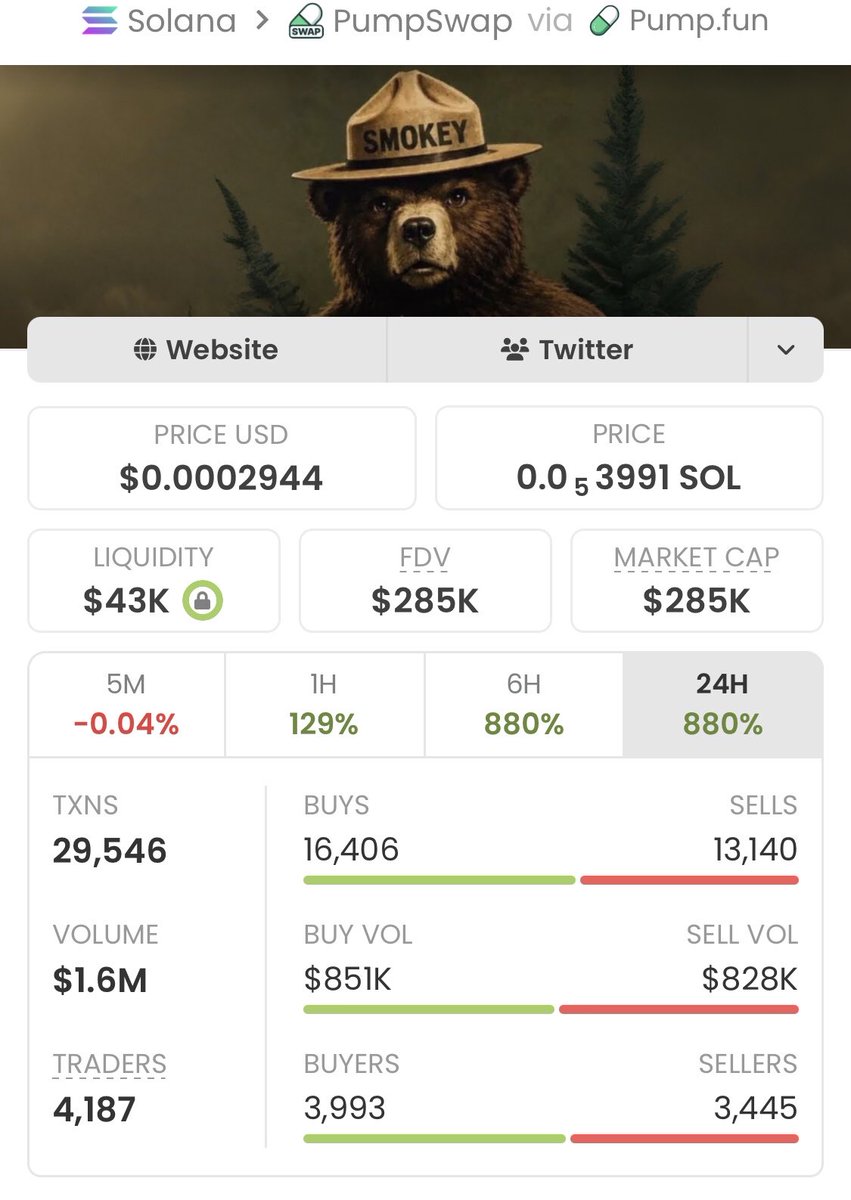 sol_t01's tweet photo. From just $2.1K to a massive $285k MC —
$Smokey delivered real results, 135.71x gain!

If you’re tired of chasing pumps too late, it’s time to level up.
Follow me now &amp; join my TG for early, high- conviction plays

Ca: CMjdAEAPmnAiqjpLsPq3eoNmSZMfZwMktwL8mom6pump https://t.co/zZZWmZIxif