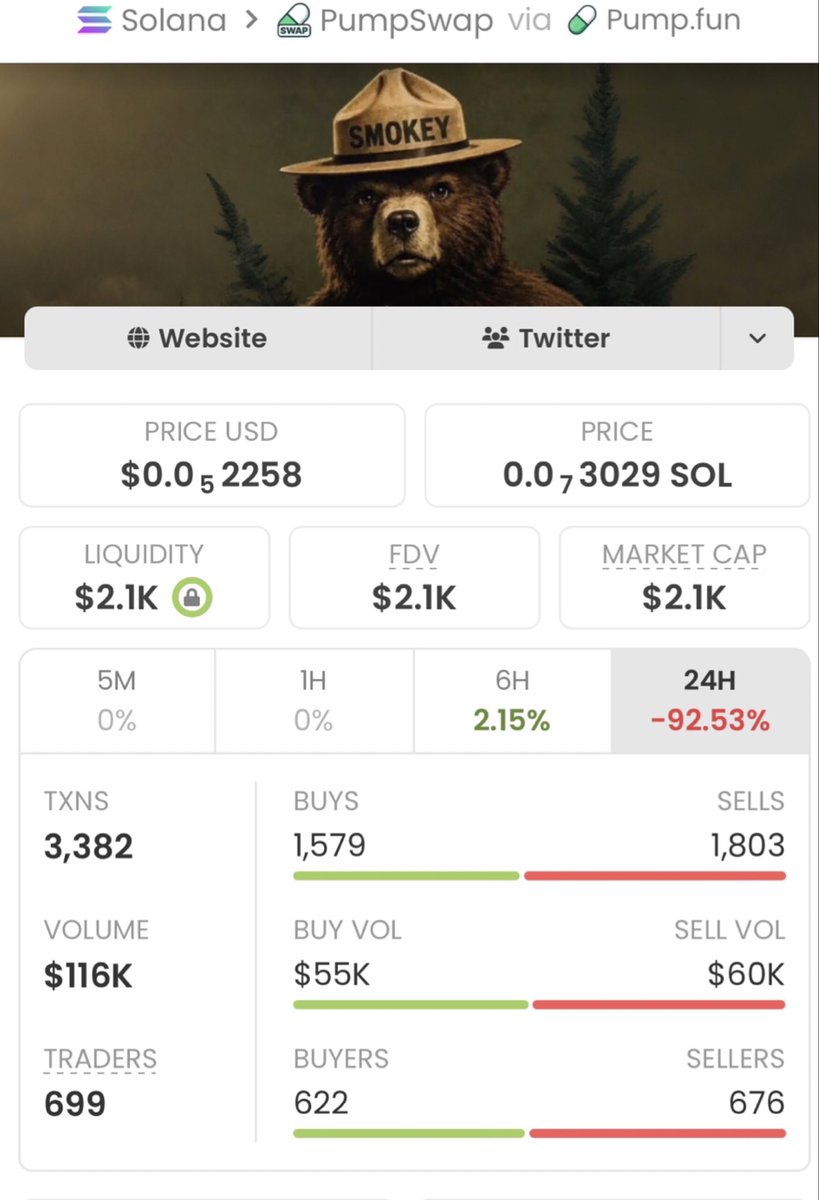 sol_t01's tweet photo. From just $2.1K to a massive $285k MC —
$Smokey delivered real results, 135.71x gain!

If you’re tired of chasing pumps too late, it’s time to level up.
Follow me now &amp; join my TG for early, high- conviction plays

Ca: CMjdAEAPmnAiqjpLsPq3eoNmSZMfZwMktwL8mom6pump https://t.co/zZZWmZIxif