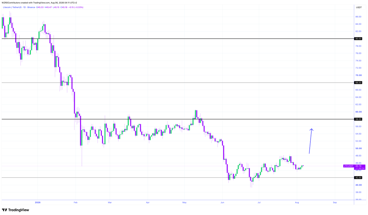 cryptoWZRD_'s tweet photo. LTC Daily Technical Outlook:
$LTC closed indecisively. The intraday chart is still moving within a small range. A bullish breakout above the $45.80 resistance would offer a long opportunity. Below that, it would decline further 😈 https://t.co/rwmxOz07II