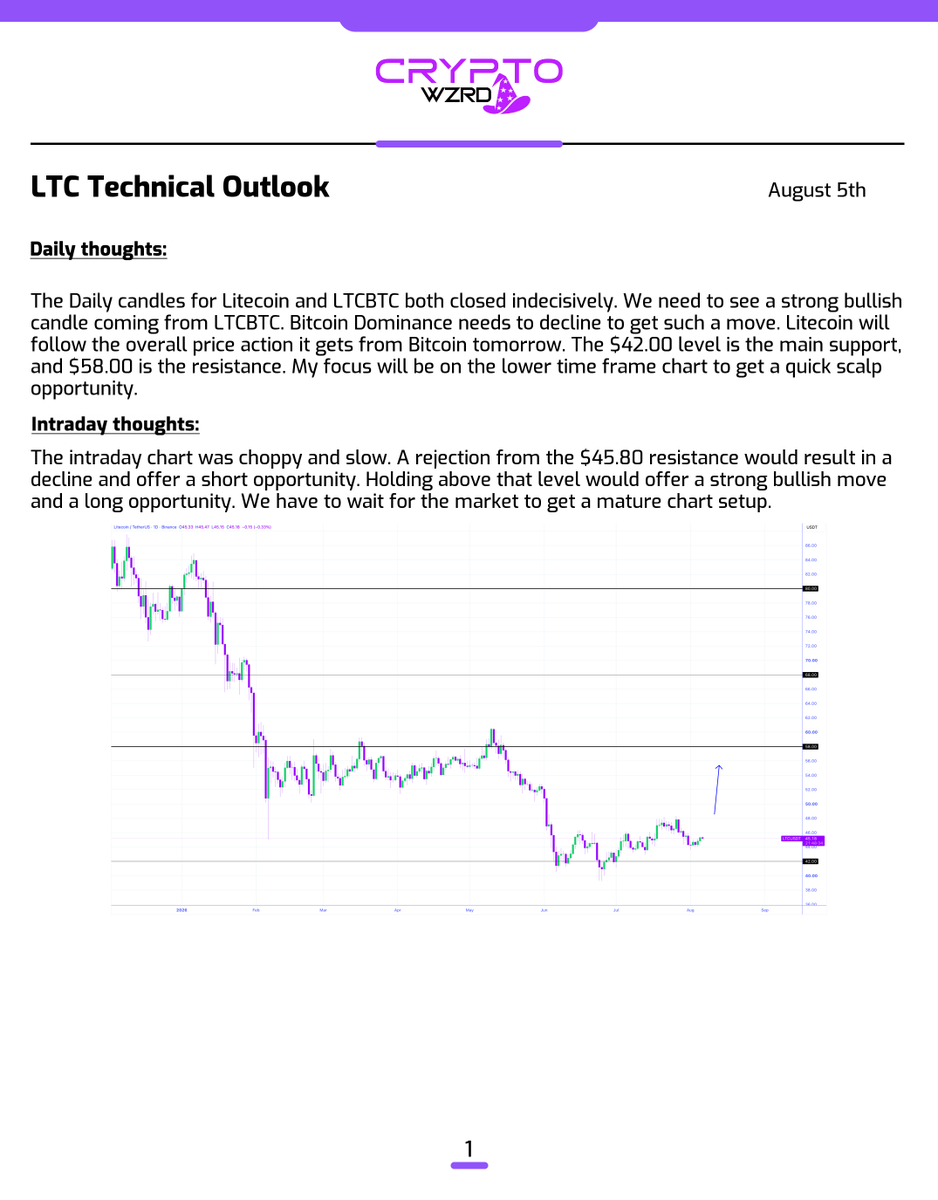 cryptoWZRD_'s tweet photo. LTC Daily Technical Outlook:
$LTC closed indecisively. The intraday chart is still moving within a small range. A bullish breakout above the $45.80 resistance would offer a long opportunity. Below that, it would decline further 😈 https://t.co/rwmxOz07II