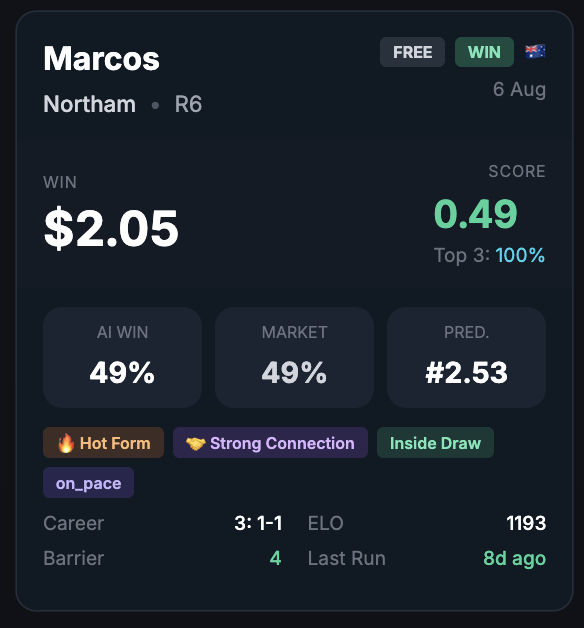 RaceAlphaAI's tweet photo. 5. Marcos (4) $2.05
Northam R6 - FREE TIP

49% AI | 49% Mkt | Top 3: 100%
🔥 Hot Form | 🤝 Strong Connection | Inside Draw

Follow @RaceAlphaAI

#Northam
18+ Gamble Responsibly https://t.co/5URe1q3EPV