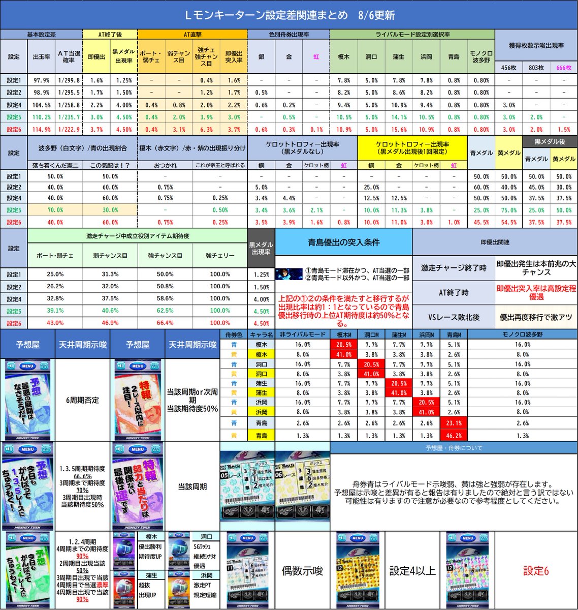 divo_x_central's tweet photo. 【LモンキーターンV　メダル出現振分追加】
公式でメダルの出現割合が出ていましたので更新しています。最初期に作った表なので少し見辛いですがご了承ください👀
前回までは黒メダル後は載せていましたが追加です！