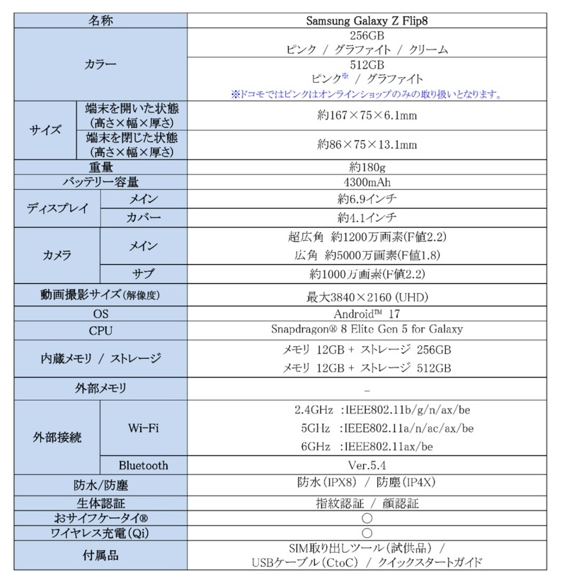 ryukyu_f_mobile's tweet photo. SamsungがGalaxy Z Flip8を8月7日より発売開始

Galaxy Z Flip8は縦折りに対応したハイスペックモデルで、Snapdragon 8 Elite Gen 5 Soc搭載、ディスプレイは開閉式6.9インチと4.1インチAMOLEDを採用、更にデュアルカメラ搭載、防水防塵、Dual-Sim、ワイヤレス充電、おサイフケータイに対応しています https://t.co/XFXuJVBysD