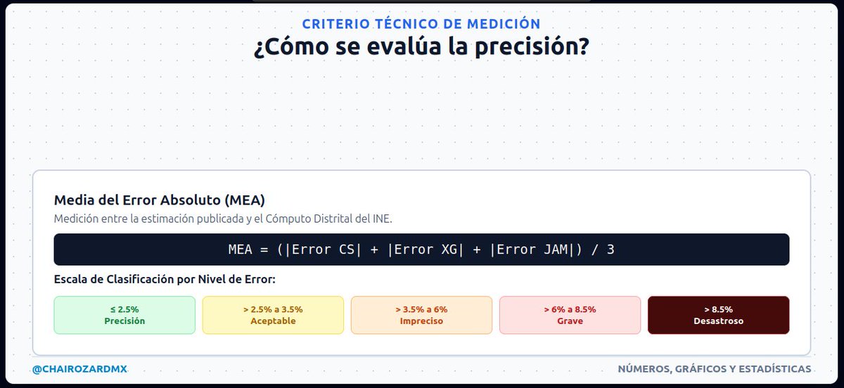 chairozardmx's tweet photo. El criterio técnico utilizado para medir la precisión fue la Media del Error Absoluto (MEA), clasificando el desempeño en 5 niveles de margen de error: desde precisión hasta desastroso. https://t.co/TzlBDAocV8