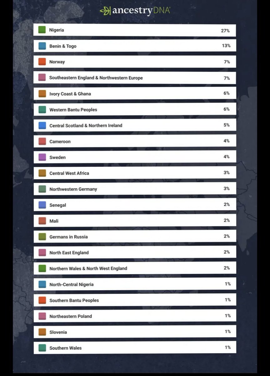 heritageBlac's tweet photo. Black American ancestry DNA results. 
She’s 65% African and 35% European. Her maternal grandmother was a white woman. Scoring this high is common for Black Americans even without a recent white ancestor because of recombination and I’ll show that here. https://t.co/5mBMneJM1L