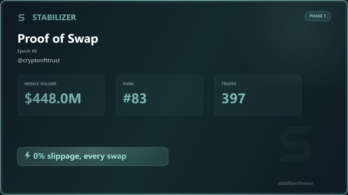 cryptonfttrust's tweet photo. My testnet achivement: @StabilizerFi https://t.co/7oyzP4Nf2q