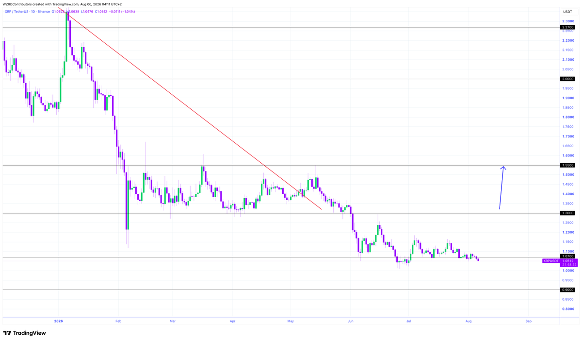 cryptoWZRD_'s tweet photo. XRP Daily Technical Outlook:
$XRP closed indecisively. The intraday chart is maintaining a small range. Moving and holding below $1.0650 would offer a short if Bitcoin supports that idea. Moving higher could push towards the $1.1150 resistance 🧙‍♂️ https://t.co/qLcPPZFftd