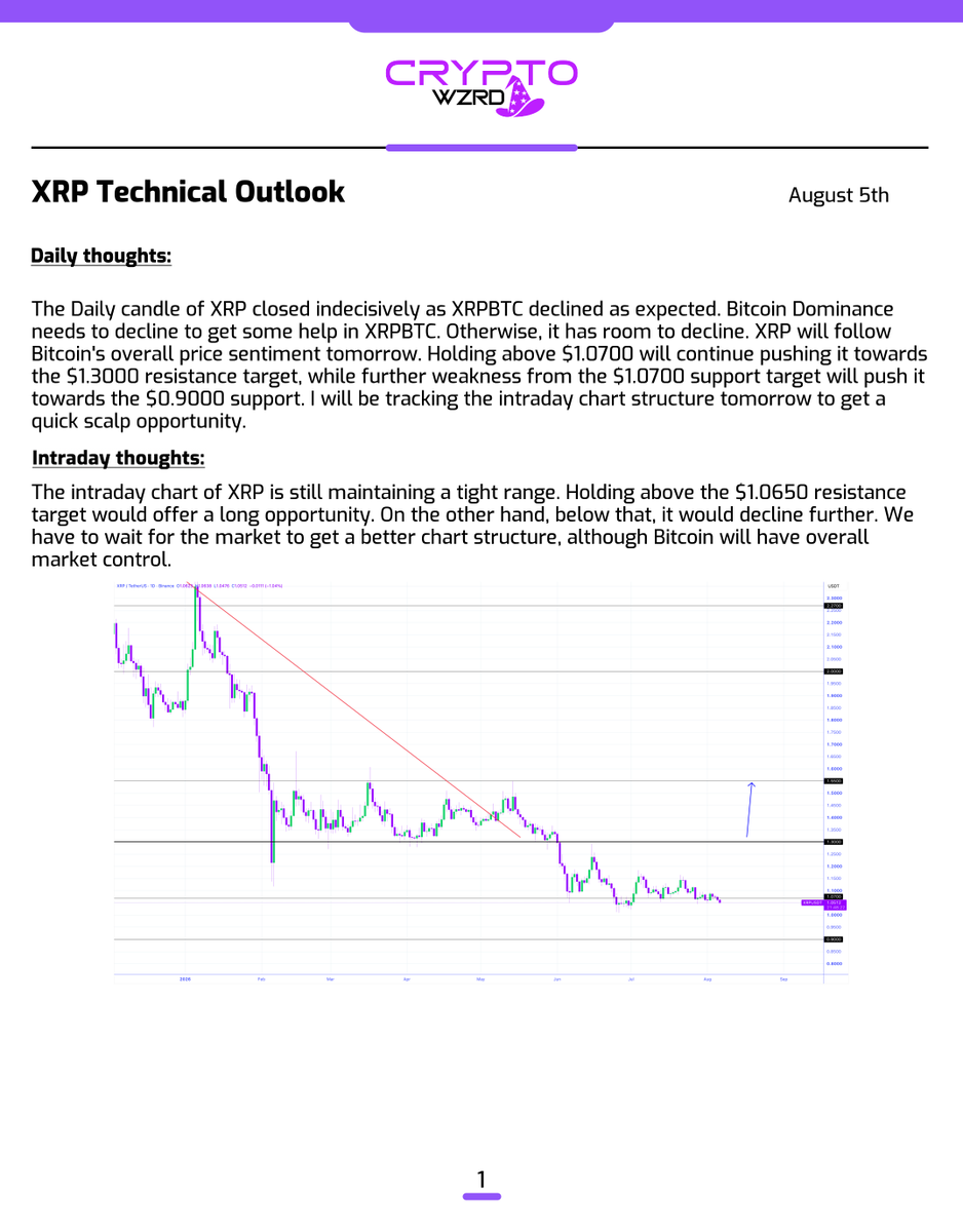 cryptoWZRD_'s tweet photo. XRP Daily Technical Outlook:
$XRP closed indecisively. The intraday chart is maintaining a small range. Moving and holding below $1.0650 would offer a short if Bitcoin supports that idea. Moving higher could push towards the $1.1150 resistance 🧙‍♂️ https://t.co/qLcPPZFftd