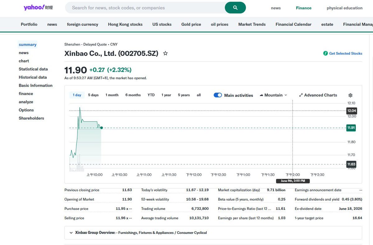 ingeloewin's tweet photo. 📈 Trade Update

Xinbao Electrical (https://t.co/6YksRWv72k)
Sell Price: ¥11.89
Gain: +2.41%
Another steady move in the right direction. Discipline and consistency matter. 📊 https://t.co/SsFmIggDa5