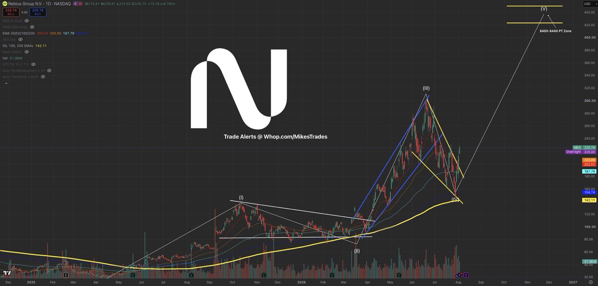 MrMikeInvesting's tweet photo. If you missed $AMD at $76.

Missed $INTC at $32.

Or even missed $SNDK at $520.

Then you do not want to miss out on $NBIS.

The market wide rotation into data centers is only just beginning.

$NBIS currently trades at $214, & before next year I expect it to be over $400+

Don’t miss out…