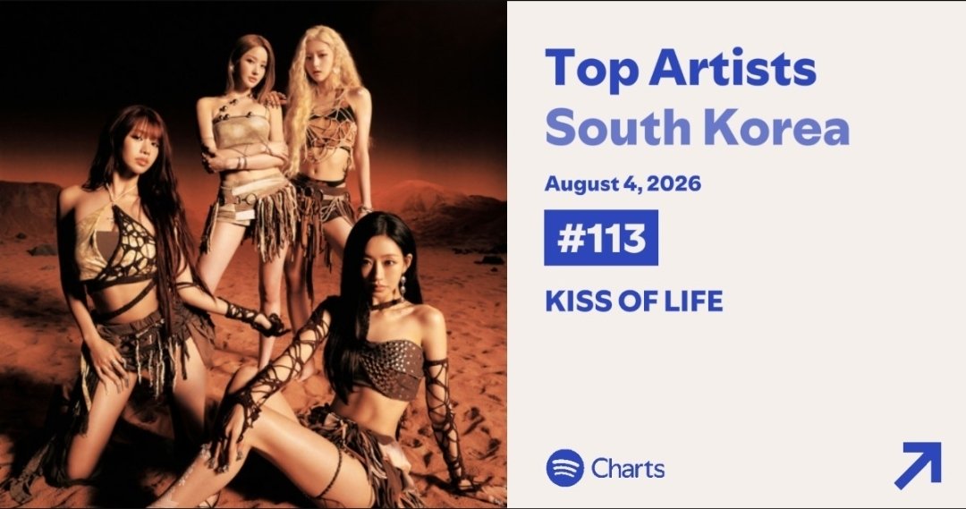 kiof_brasil's tweet photo. AMAMOS! KISS OF LIFE subiu 24 posições no Daily Top Artists South Korea do Spotify, alcançando a posição 113! 🔥✨️
KISS OF LIFE SUMMER QUEENS
#SWEAToutNOW #KIOFSummer #KISSOFLIFE #SWEAT https://t.co/uj4ksKG03v