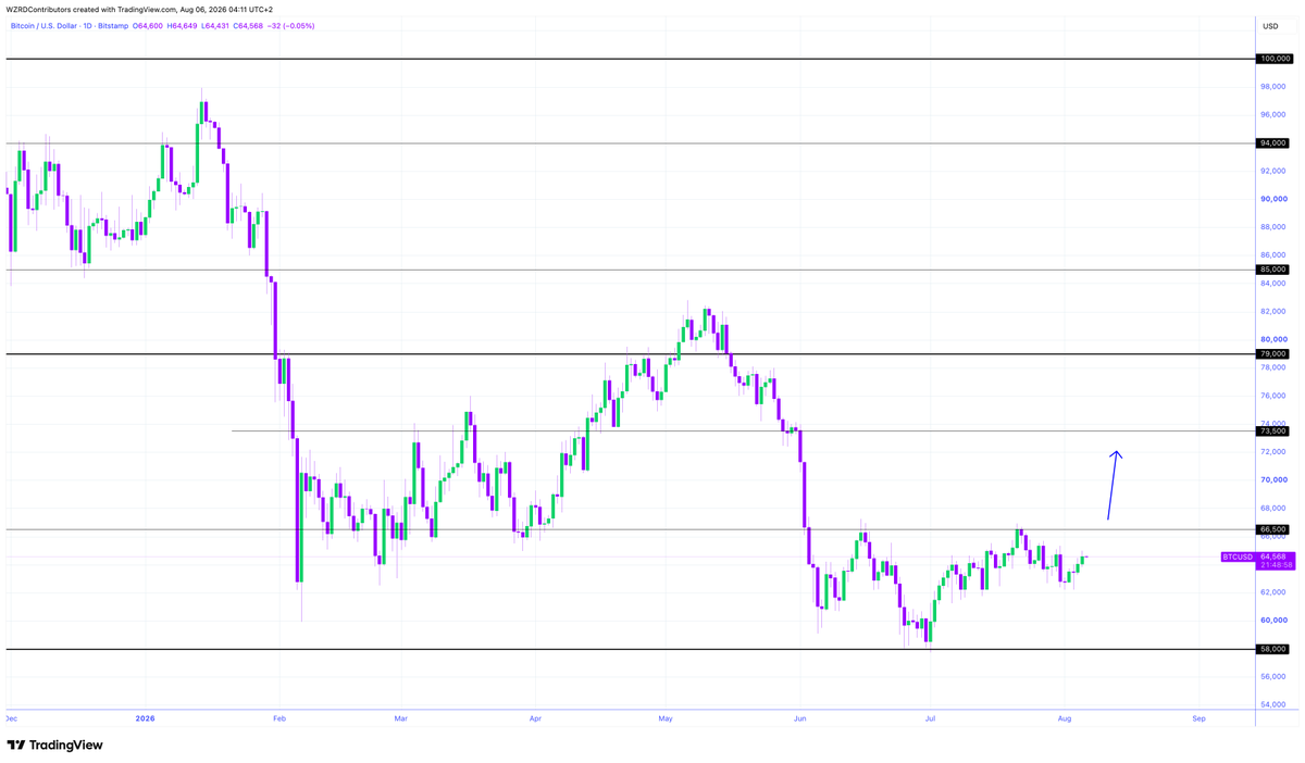 cryptoWZRD_'s tweet photo. BTC Daily Technical Outlook:
$BTC closed green. However, we need to see more bullish candles to expect upside. I will be tracking the intraday chart. Holding above the $65,600 resistance would offer a long. Below that, we would see more sideways volatility 🤔 https://t.co/v0RHfgPnuc