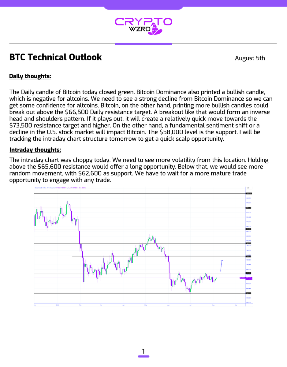 cryptoWZRD_'s tweet photo. BTC Daily Technical Outlook:
$BTC closed green. However, we need to see more bullish candles to expect upside. I will be tracking the intraday chart. Holding above the $65,600 resistance would offer a long. Below that, we would see more sideways volatility 🤔 https://t.co/v0RHfgPnuc
