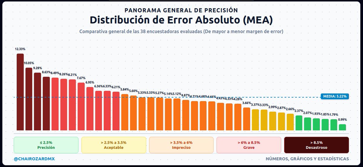 chairozardmx's tweet photo. En las siguientes publicaciones se presentará el desglose individual de cada encuestadora.

El análisis completo se encuentra en el video de 

Canal: https://t.co/lg7sNRG913 

Youtube: https://t.co/ijt0EQTbYO https://t.co/DZBrUm2ZVk