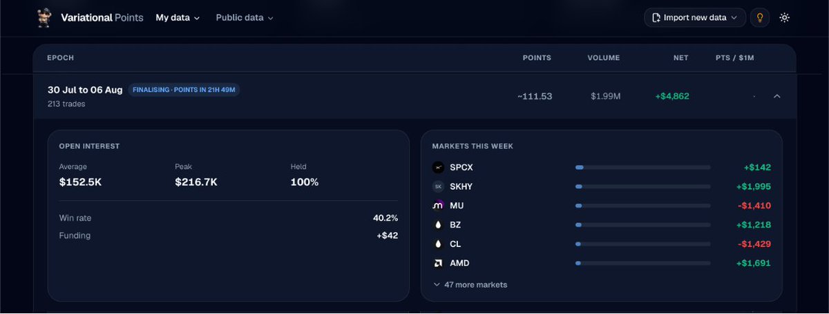 RyanLeeCrypto's tweet photo. Expecting @variational_io 3-digits points this week based on the points dashboard.

Every position entered as a pair on Vari.
Why I didn't delta neutral cross exch? Because usually you will burn money opening and closing positions and net funding rate won't cover enough of the spread in price and price arb. At least that the case for me. 

And also my account is small in low 5 digits, so doing cross exch DN means I can't open large positions on 2 exchs without having to worry about TP SL and active managing on 2 venues.

If you want to know how I run this on Vari it's here below.
I already have a fan who tagged me and said it is working for him.
https://t.co/x9SNhuaQbj