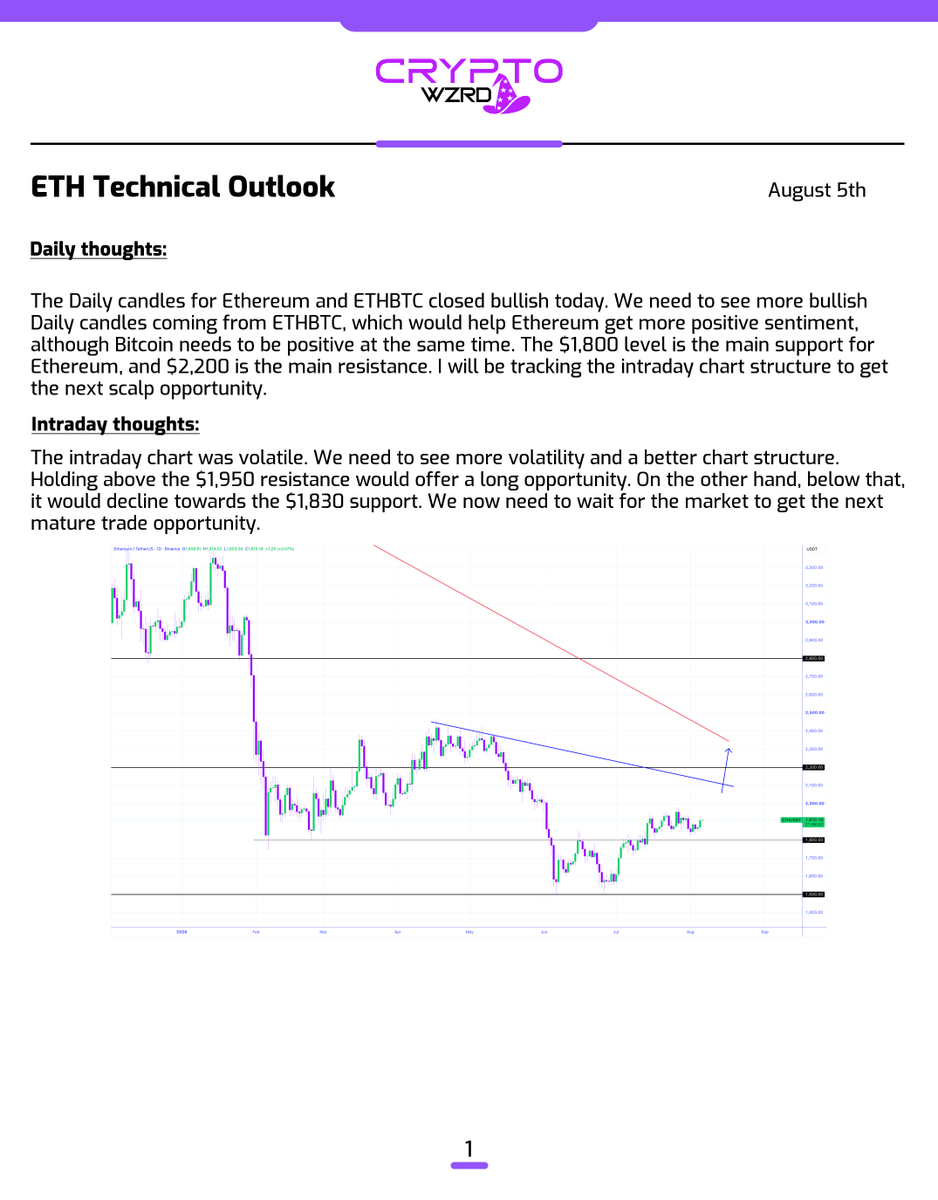cryptoWZRD_'s tweet photo. ETH Daily Technical Outlook:
$ETH and ETHBTC closed bullish. The intraday chart was volatile. However, we need to see a better location to engage with a trade. A breakout above the $1,950 resistance would offer a long. Below that, we would see more sideways volatility 👀 https://t.co/RY6aCLNC9C