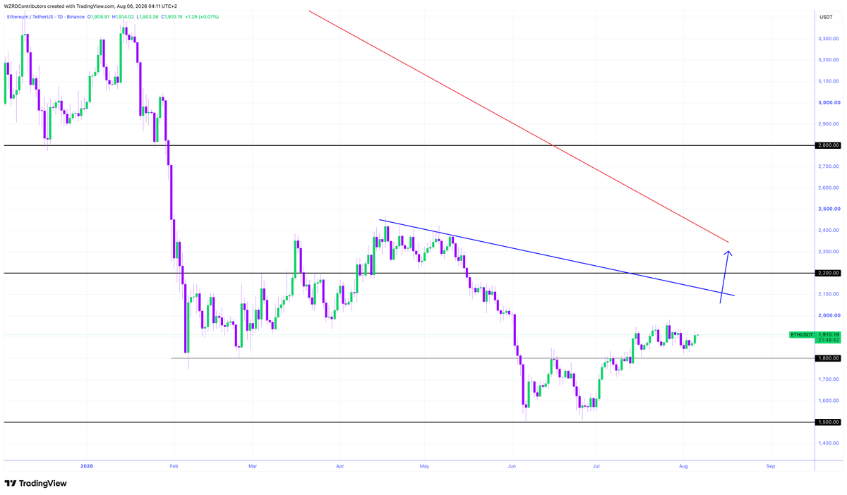 cryptoWZRD_'s tweet photo. ETH Daily Technical Outlook:
$ETH and ETHBTC closed bullish. The intraday chart was volatile. However, we need to see a better location to engage with a trade. A breakout above the $1,950 resistance would offer a long. Below that, we would see more sideways volatility 👀 https://t.co/RY6aCLNC9C