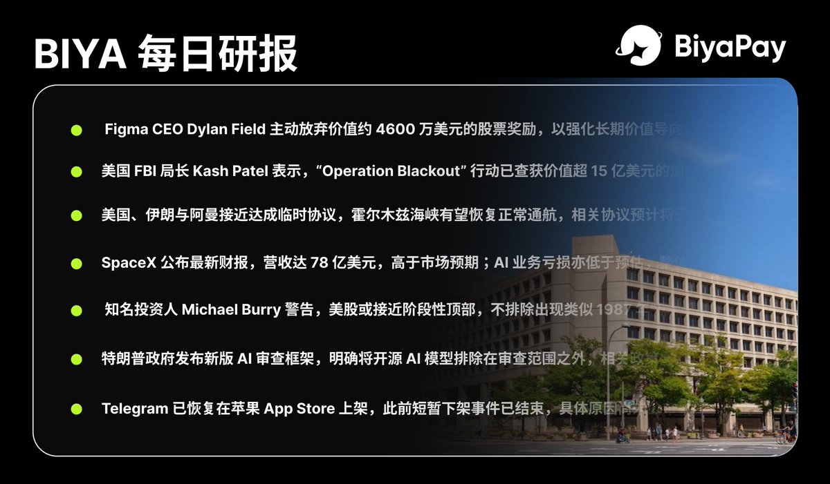 BIYAPAYOFFICIAL's tweet photo. BIYA 币芽 每日研报  

🔹    Figma CEO Dylan Field 主动放弃价值约 4600 万美元的股票奖励，以强化长期价值导向，提振投资者对公司治理及未来发展的信心

🔹   美国 FBI 局长 Kash Patel 表示，“Operation Blackout” 行动已查获价值超 15 亿美元的加密资产，并捣毁多个跨国诈骗网络
 
🔹   美国、伊朗与阿曼接近达成临时协议，霍尔木兹海峡有望恢复正常通航，相关协议预计将于近期公布，市场持续关注中东局势进展
 
🔹    SpaceX 公布最新财报，营收达 78 亿美元，高于市场预期；AI 业务亏损亦低于预估，整体经营表现优于预期
 
🔹     知名投资人 Michael Burry 警告，美股或接近阶段性顶部，不排除出现类似 1987 年“黑色星期一”的大幅回调风险
 
🔹   特朗普政府发布新版 AI 审查框架，明确将开源 AI 模型排除在审查范围之外，相关政策文件暂不对外公开
 
🔹    Telegram 已恢复在苹果 App Store 上架，此前短暂下架事件已结束，具体原因尚未公布