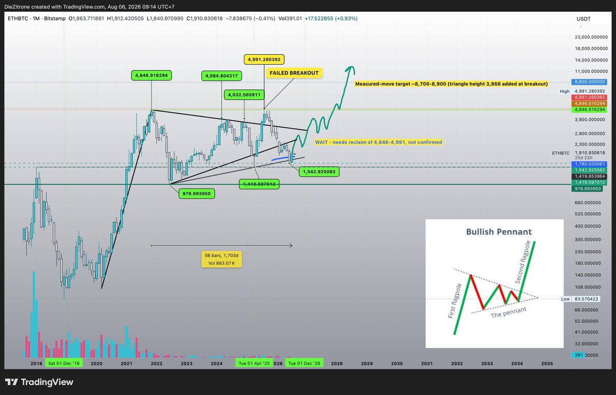 Pure8Nature's tweet photo. $ETH / $BTC Monthly Chart

Long term targets and my bias remain unchanged. https://t.co/LRzeFt3wT2