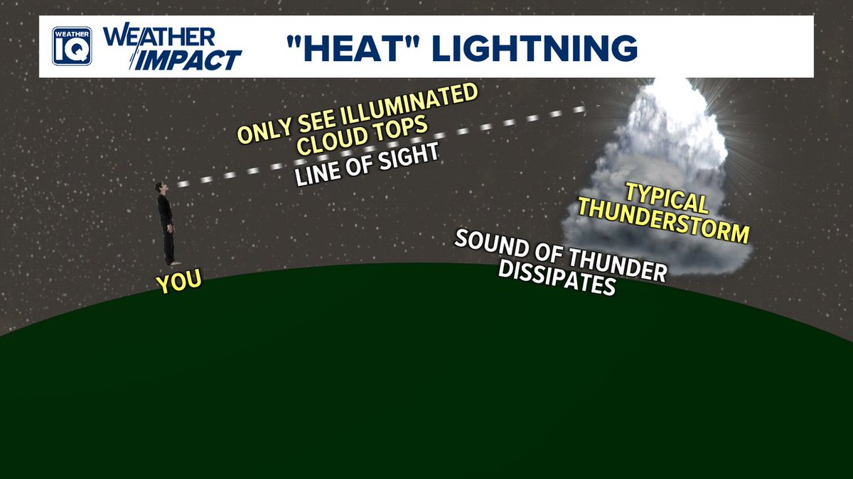 TimBuckleyWX's tweet photo. You may be noticing lots of flashes in the sky tonight.

It's a classic "heat lightning" setup -- we have some distant thunderstorms tonight.

Tall clouds allow the lightning to be seen for 40-50+ miles at night.

Heat doesn't cause lightning, that's a myth. On hot summer nights, a lot of times there are tall storms far away, and we can see the flashes but not hear the sound. That's where "heat lightning" comes from.
