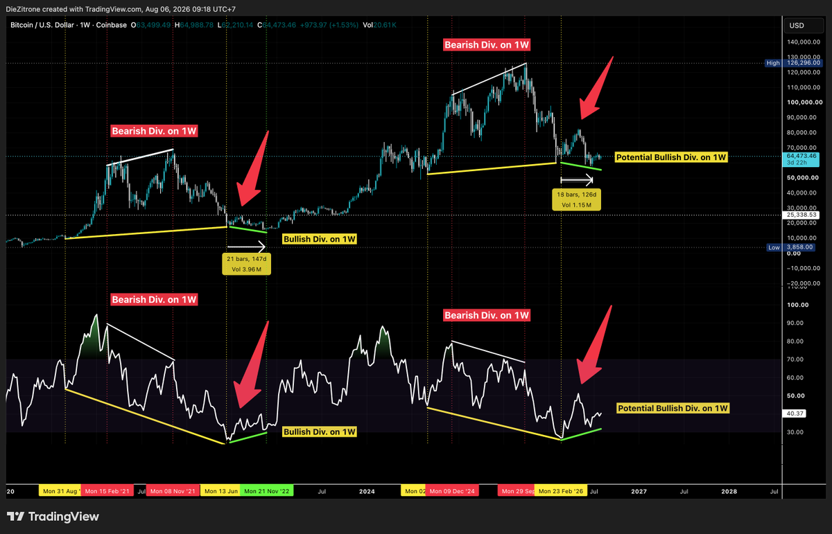 Pure8Nature's tweet photo. $BTC Weekly Chart  

Potential Bullish Divergence Idea remains unchanged 🫡 https://t.co/utuWxIdxBZ