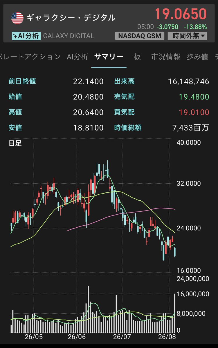 Misty_ADA's tweet photo. ギャラクシー・デジタル(GLXY)
第2四半期が赤字転落で下落📉
BTCの下落に伴う評価額響いている感じ。

BTCの底値を見極めつつ、拾いたい銘柄。 https://t.co/OOGa7VAxWG