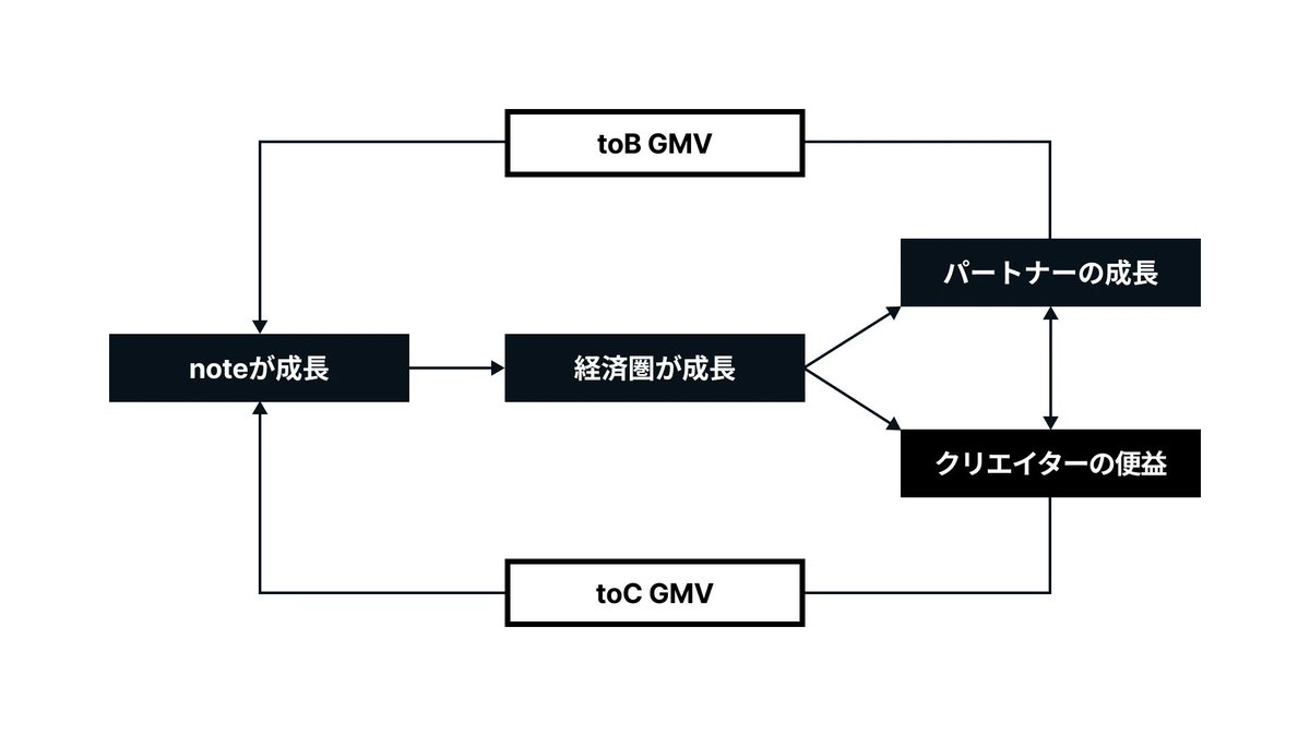 note_corp's tweet photo. "AIが答えを出す時代、価値が上がるのは「そのひとにしか書けないもの」"

noteが目指す「AI時代のコンテンツ流通インフラ」を、CEO @sadaaki  × CSO @fladdict がお話ししました。

「創作をするだけで報われる」を、noteはもっと進めていきます。

https://t.co/NxdbCX260y