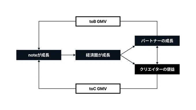 noteを含むエコシステムの図