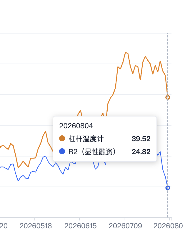 iamai_omni's tweet photo. 韩国人杠杆率终于下来了，VXSMH 波动率下降，半导体市场宽度也逐渐回暖，这才是健康的市场。 https://t.co/tVF7Ztzgxg