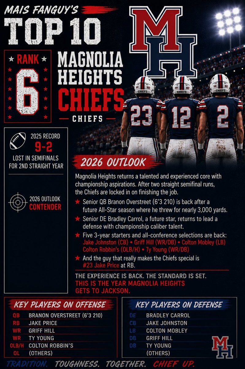 MAISfanGuy's tweet photo. #MAISFANGUY Pre Season Top 10

#6 @MHS_ChiefBall https://t.co/CcppOsRKR0