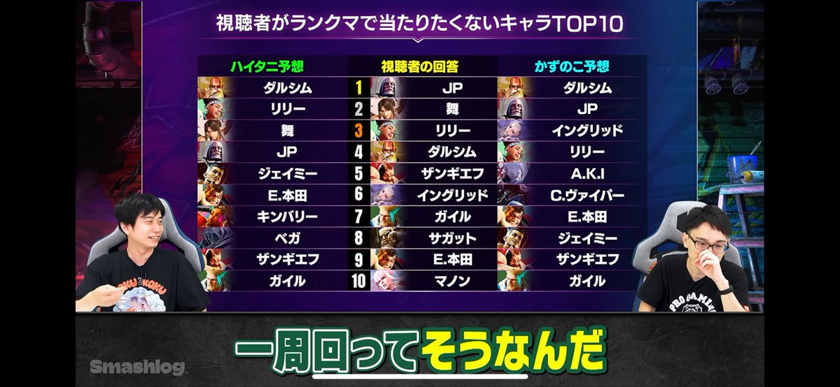 yuraba_02's tweet photo. @zerozaki0529 こうでしたねw
ガイルはプロは昔からやってて慣れてるから受け入れてるって言ってましたw
若い子増えたから対策わかんないからこの位置なんかなって言ってました https://t.co/Y7zyTpebTJ