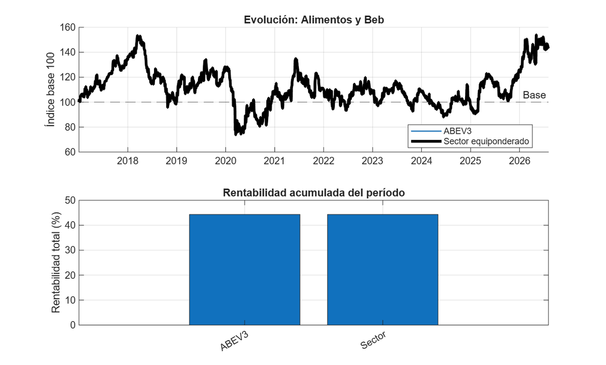claudiopardomol's tweet photo. 🍺🇧🇷 O que aconteceu com o setor brasileiro de alimentos e bebidas?
Estudo realizado no MATLAB para fins educacionais. Não é recomendação de investimento.
🎓 https://t.co/9D6p9yiKA5
#Ambev #ABEV3 #Brasil #RendaVariável #MATLAB https://t.co/IB2hYMbPej