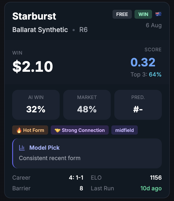 RaceAlphaAI's tweet photo. 5. Starburst (8) $2.10
Ballarat Synthetic R6 - FREE TIP
32% AI | 48% Mkt | Top 3: 64%
🔥 Hot Form | 🤝 Strong Connection
Follow @RaceAlphaAI
#horseracingtips #Ballarat
18+ Gamble Responsibly https://t.co/mamddAKk6U