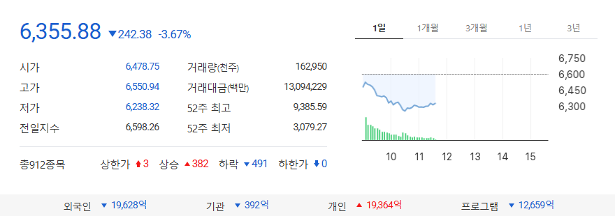 mm__cloud's tweet photo. 오늘 오전 코스피 4%대 폭락 중…
6290~6330 왔다갔다, 매도 사이드카까지 발동됨 ㄷㄷ

어제 3.76% 급등하더니 오늘은 완전 반대.
미국 반도체 조정 + 차익실현 매물 폭탄.

삼성전자 5~6%↓, 하이닉스는 더 세게 빠짐.
외국인 1.5조 이상 던지고, 개인은 그래도 받아내는 중.

반도체 쏠림 장세 진짜 극한임.
오를 때도 반도체, 빠질 때도 반도체…
변동성 너무 커서 단기보다는 AI 중장기 흐름 보고 가는 게 정신 건강에 좋을 듯.

오전 장 어떻게 보세요?
#코스피 #증시 #반도체 #하이닉스 #삼성전자