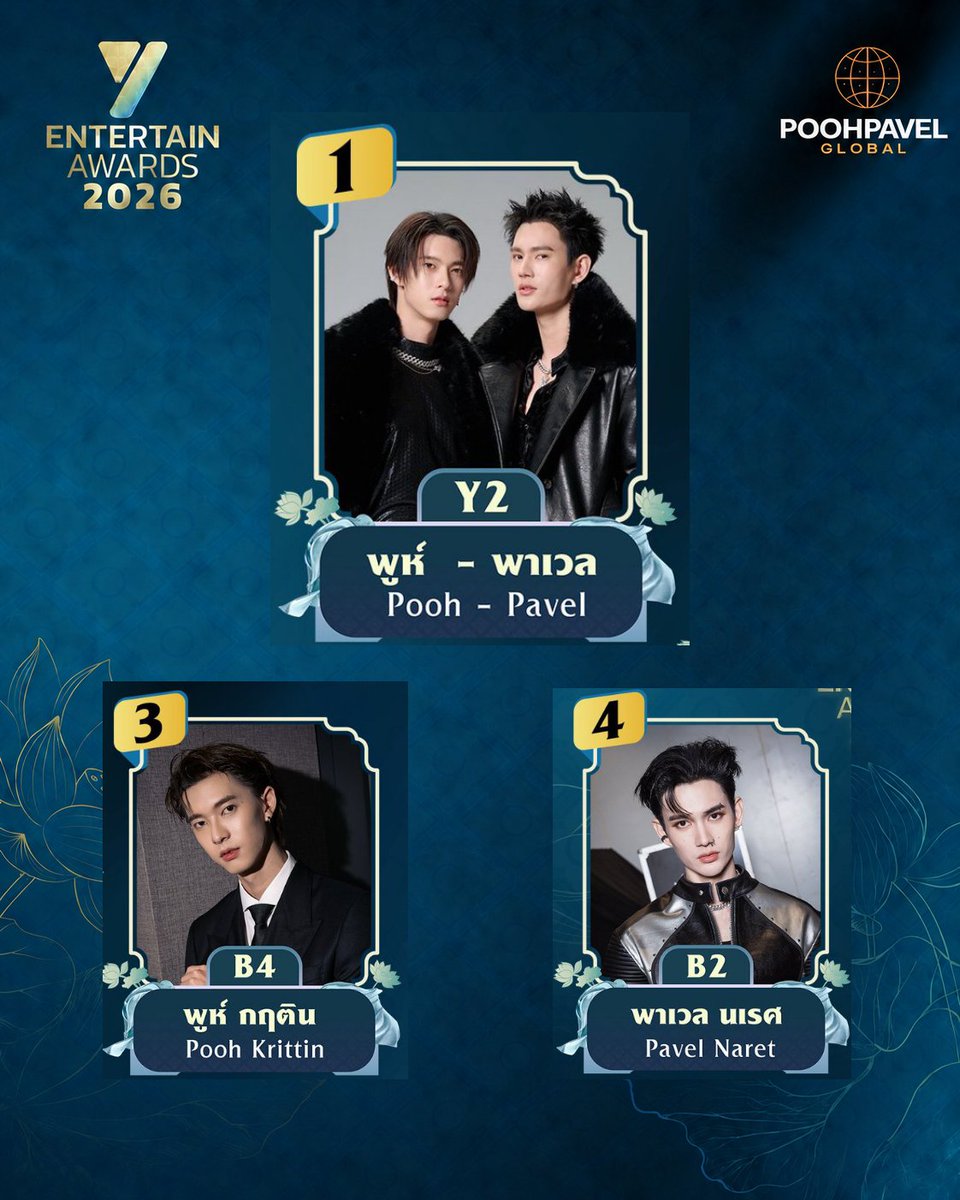 PoohpavelGlobal's tweet photo. 𝐘 𝐄𝐍𝐓𝐄𝐑𝐓𝐀𝐈𝐍 𝐀𝐖𝐀𝐑𝐃𝐒 𝟐𝟎𝟐𝟔

​Categories:
🔹 Y Couple of the Year - PoohPavel
🔹 Prince of BL - Pooh or Pavel

Current standings:
🔸Y Couple of the Year: Y2 PoohPavel - 1st Position
🔸Prince of BL: B2 Pavel Naret - 4th Position
🔸 Prince of BL: B4 Pooh Krittin - 3rd Position

​Link:
https://t.co/V83GOTpWSw

​How to vote:
Log in every day to claim your daily coins [2 coins per day]. You can cast a vote once you reach 10 coins! Make sure to collect them daily via the EMOS app.

❗Deadline: September 2, 2026

#Voteforpoohpavel 
#ppoohkt #PooHHooPers 
#pavelphoom #BabeCats
#poohpavel #BabeHooPers