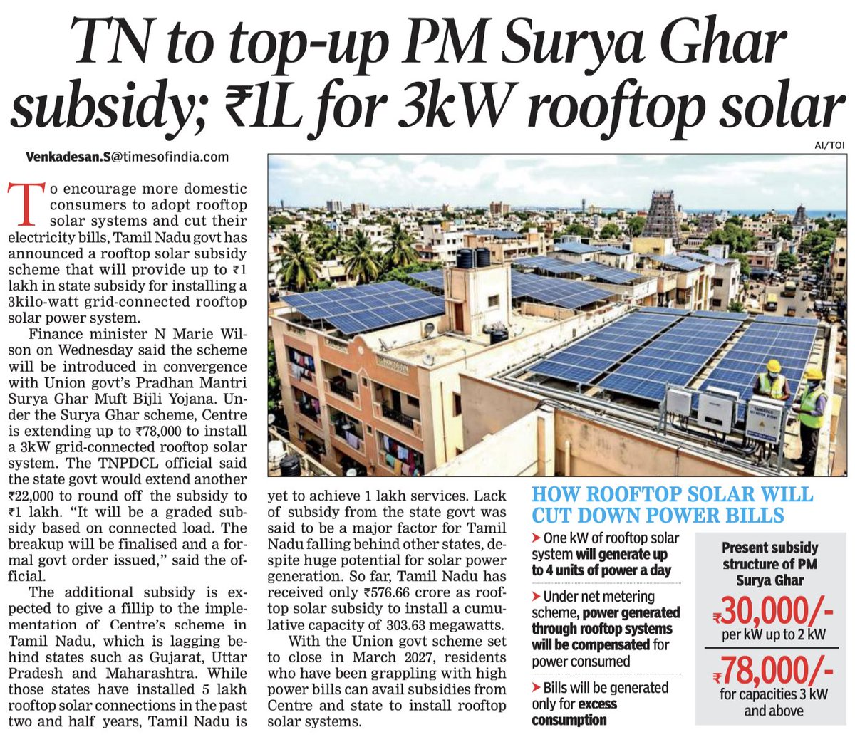 sudan_kiri's tweet photo. 🚨Tamil Nadu is finally bridging the gap in rooftop solar adoption.

🏠 3 kW Rooftop Solar
✅ Central subsidy: ₹78,000
✅ TN top-up subsidy: ₹22,000
💰 Total subsidy: ₹1,00,000

States like Gujarat, Uttar Pradesh and Maharashtra have raced ahead in rooftop solar. This top-up can help Tamil Nadu catch up while lowering power bills for consumers.

@MarieWilson_TVK   @CTR_Nirmalkumar @AshwiniVaishnaw