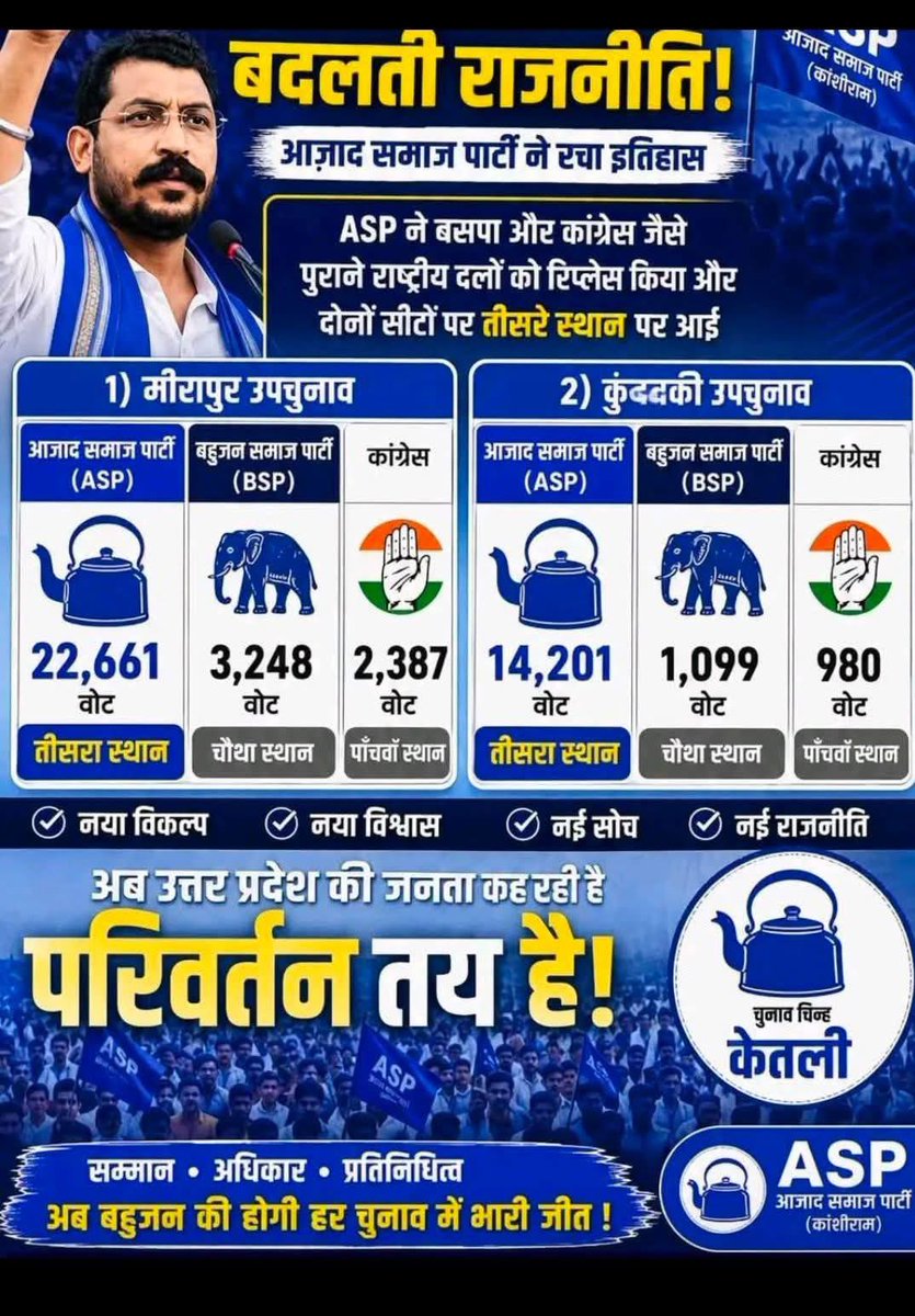 BASFOriginal's tweet photo. अब देश प्रदेश में राजनीति @AzadSamajParty के नेतृत्व में अब करवट ले रही है उत्तर प्रदेश में बदलाओ तय है !
#जय_चंद्रशेखर_तय_चंद्रशेखर https://t.co/2eKp0Vvr99