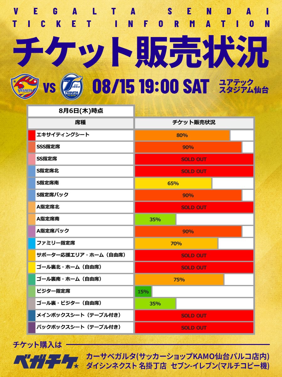 vega_official_'s tweet photo. ＼今シーズンもチケット販売状況を随時お知らせ💡／

【8/15 J2 大分戦】
ℹ️チケット販売状況のお知らせ
⚠️8/6時点
⚠️完売席種多数❗️
※予約中の席も含む

いよいよホーム開幕戦🔥チケットのご購入はお早めに🙇

📱特設ページ
🔗https://t.co/M0tgg6Ot3B

#VEGALTA #02大分 https://t.co/IqLm4369jB
