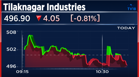 CNBCTV18Live's tweet photo. #JustIn | #TilaknagarInd &amp; #ImperialBlue record highest-ever sales in Karnataka in July 2026

🥃Recorded sales of 3 lakh cases in Karnataka, up 30% YoY

🥃Imperial Blue achieved volumes of 1.5 lakh+ cases, up 50% YoY https://t.co/ipzu4TBzYC