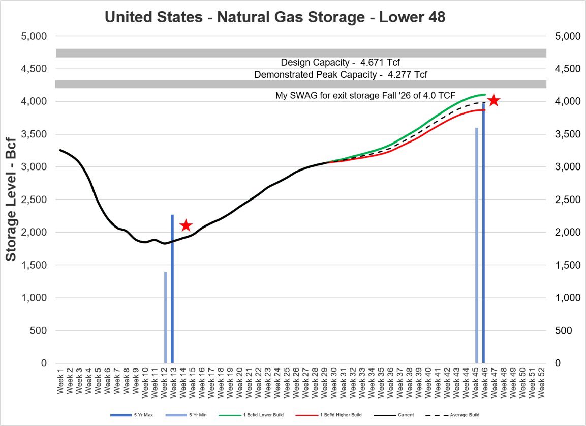 WilliamIaceyYYC's tweet photo. Another week tracking close to the 5 year average, with a net build in US natural gas storage of 32 bcf (consensus 34 bcf, 5 year average 30 bcf). If that trend continues, the 5 year average for next week is a build of 26 bcf. https://t.co/PshjMYtvT4