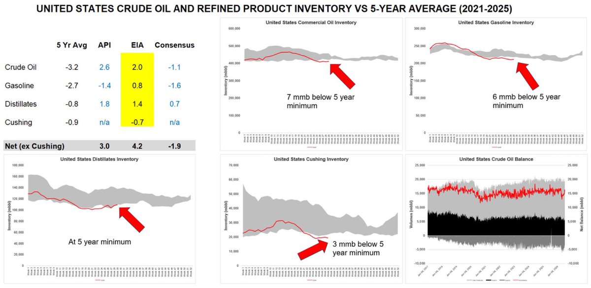 WilliamIaceyYYC's tweet photo. Updated charts on US crude oil and refined product inventory levels along with the SPR level. https://t.co/hdJ6r44lDv