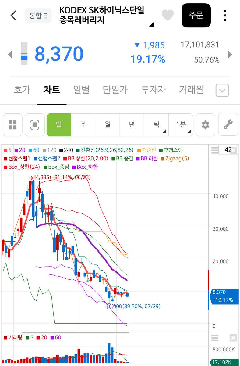 zpibuj2's tweet photo. 에스케이하이닉스, 삼성전자 레버리지 상품에서 손절 폭탄이 쏟아져 나오는 것 같습니다.

더 이상 못 버티고 개인 투자자들이 항복 선언을 하며 투매물량을 던지는 모양새입니다.

레버리지 물량이 청산되며 빠지니, 덩달아 본주까지 폭락하고 코스닥 지수까지 동반 폭락하고 있습니다.

저놈의 레버리지 상품이 지수 변동성을 짓누르고 악순환을 유발하는 진짜 범인입니다.

하지만 시장의 생리는 늘 똑같았습니다. 개인이 공포에 짓눌려 물량을 다 털어내고 나면, 거대 주포 세력이 그 물량을 받아먹고 지수를 다시 말아 올려버릴 겁니다.

더 많은 종목 분석과 매수·매도 타이밍은 댓글이나 프로필에서 확인하실 수 있습니다.