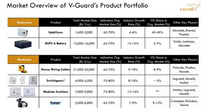 pillowknows's tweet photo. V guard Industries 

Interesting growth in all their major portfolio https://t.co/uNp1IS7vv4