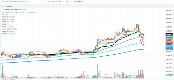 pillowknows's tweet photo. Finaly Thangamalyi jewellers is up 4% today after multipl lower circuits

People took management commentary in different level https://t.co/NO8cuHFFl8